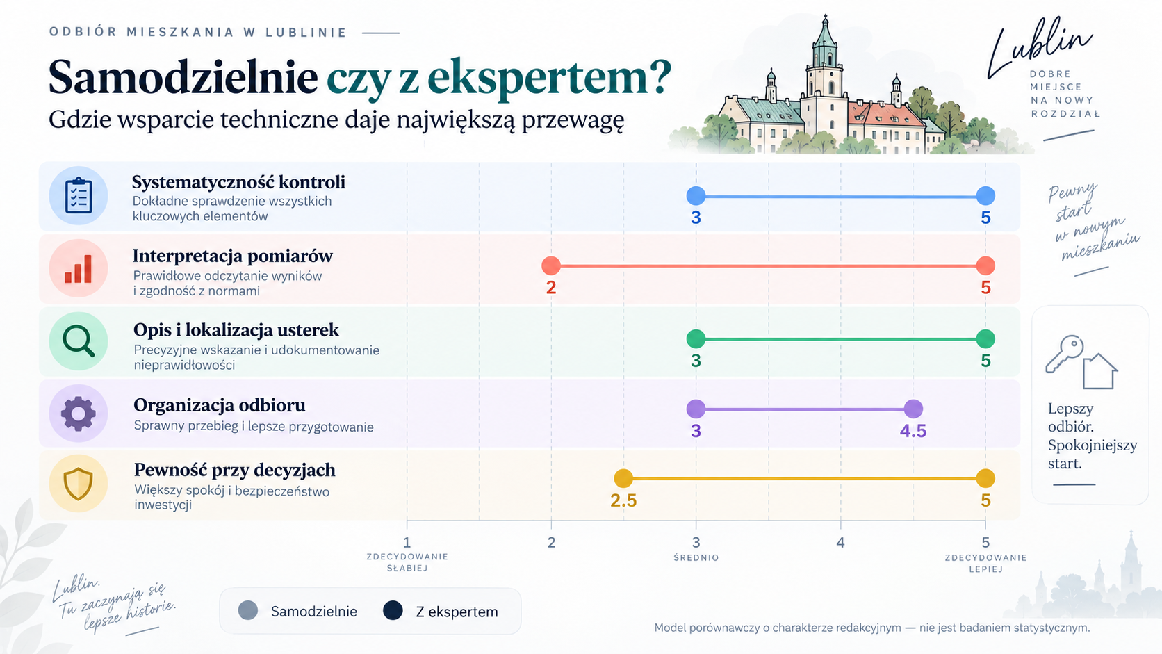 Samodzielny odbiór a odbiór z ekspertem – porównanie sposobu pracy